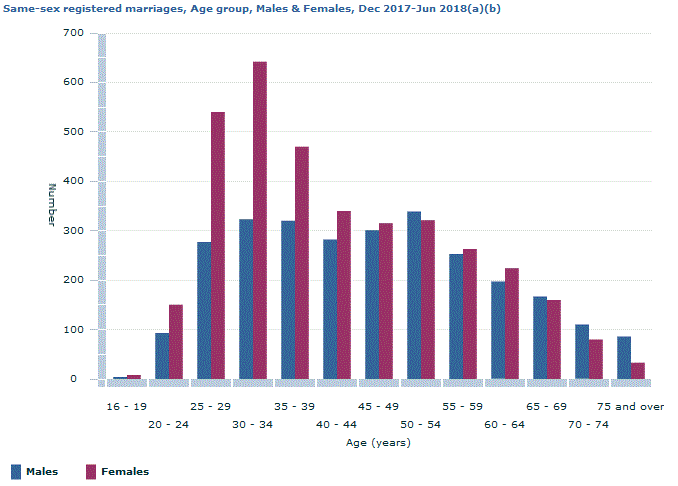 Graph Image for Same-sex registered marriages, Age group, Males and Females, Dec 2017-Jun 2018(a)(b)